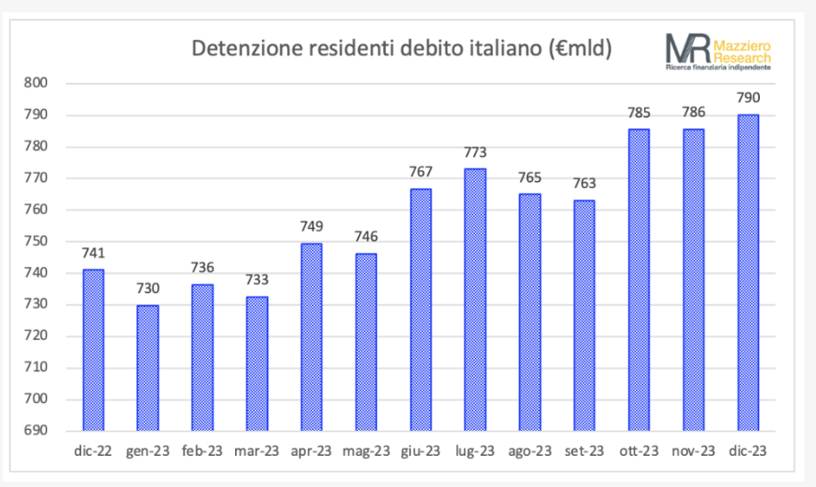 Il debito italiano detenuto dai residenti