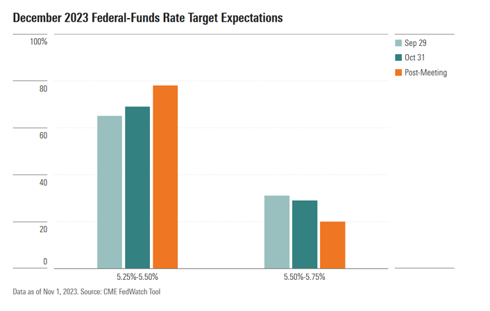December 2023 Fed Funds Rate Target Expectations