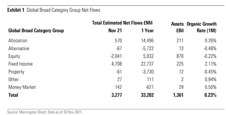 UK fund flow categories