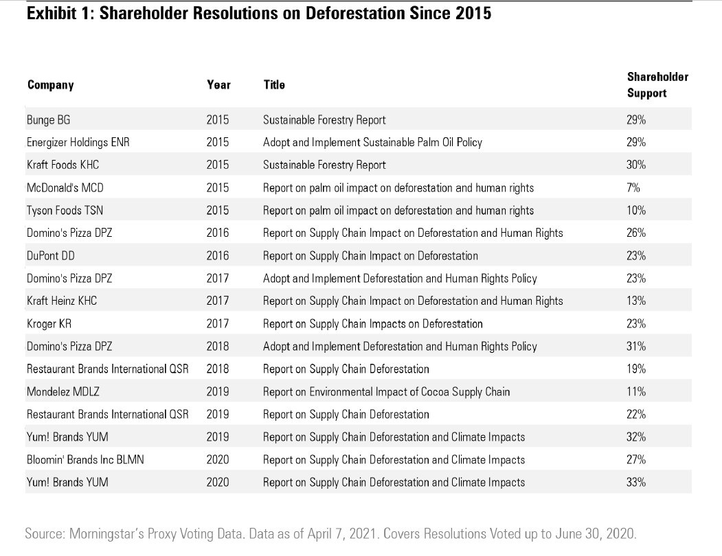 Risoluzioni degli azionisti in USA su deforestazione