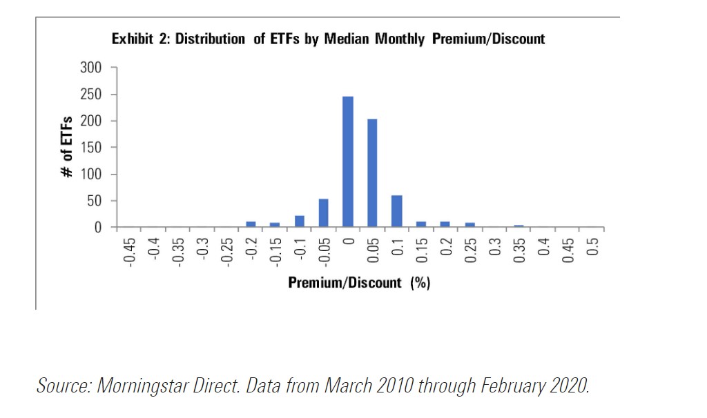 Distribuzione dei dei premi/sconto mediani mensili degli Etf negli ultimi dieci anni