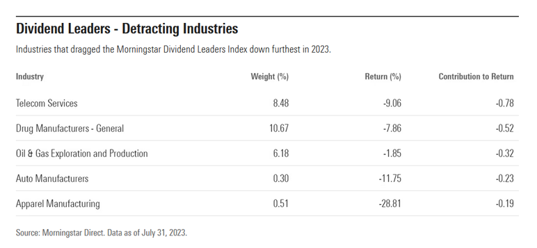 Dividend Leaders Detracting Industries