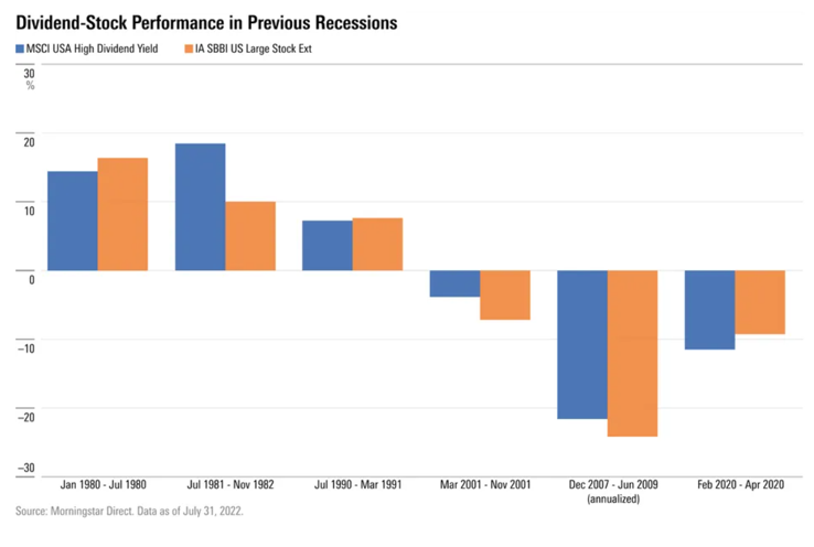 Dividend Stock Performance in Recessions