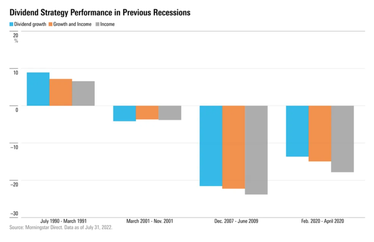 Dividend Strategy Performance in Recessions