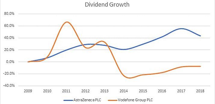 dividend chart