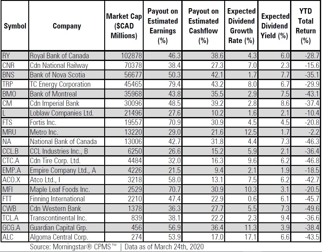 Table of dividend stocks