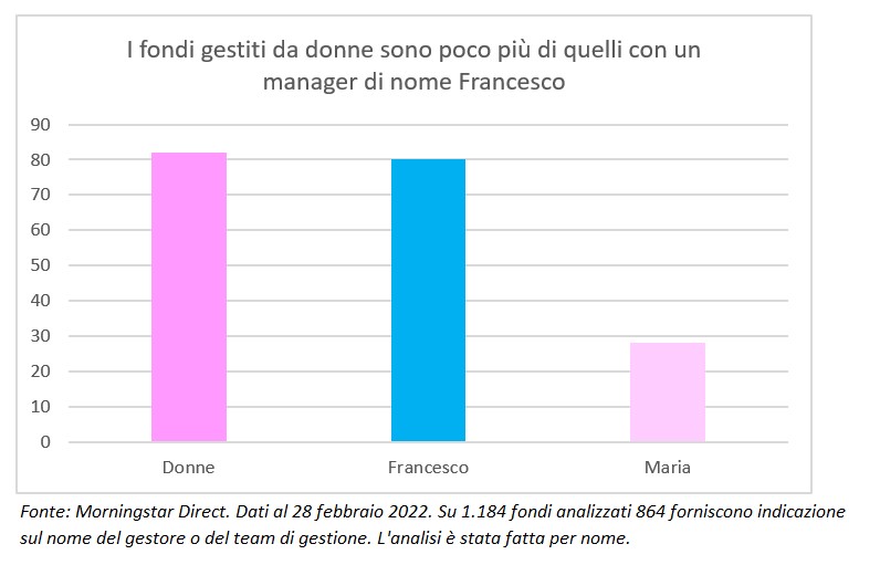 I fondi gestiti da donne sono poco più di quelli con un manager di nome Francesco