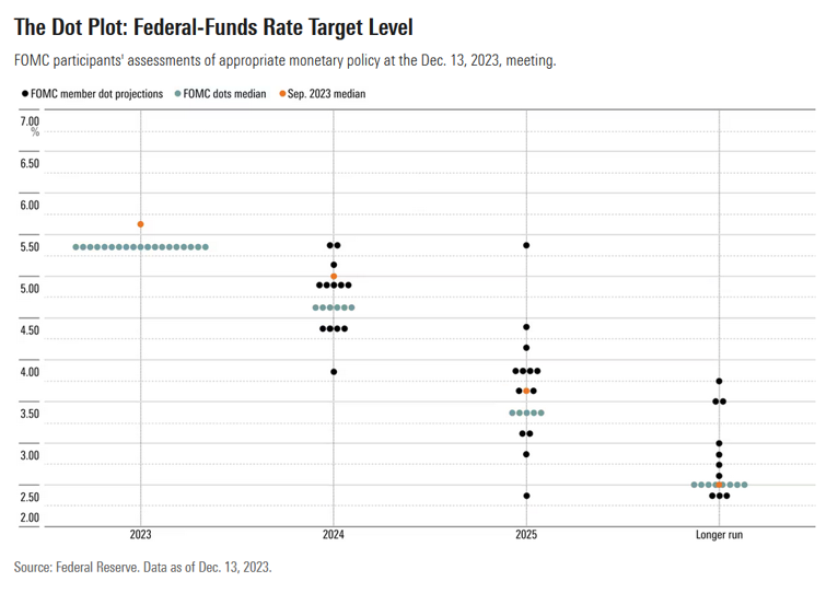 Dot plot de la Fed