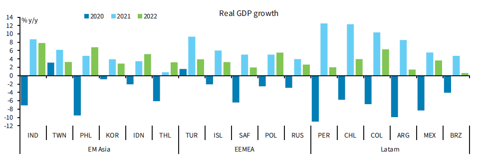 EM GDP growth fcst