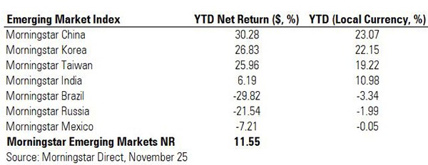 emerging market index performance tables