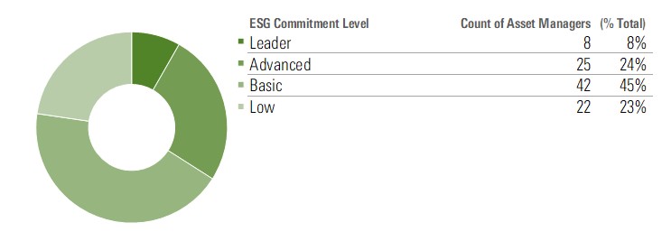 ESG Commitment Level