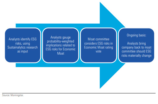 ESG Moat Ratings