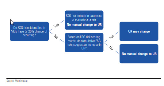ESG Uncertainty Rating Process