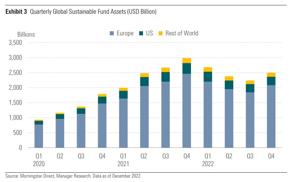 Asset nei fondi sostenibili globali
