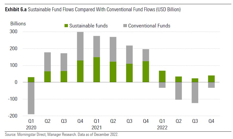 Flujos en fondos sostenibles y fondos tradicionales