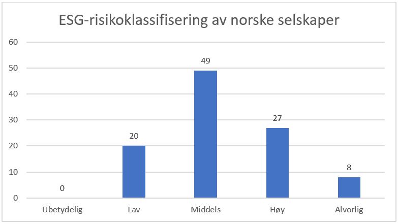 ESG risikoklassifisering av norske selskaper