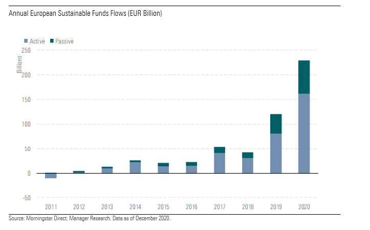 Vermögenswachstum ESG Fonds Europa seit 2011