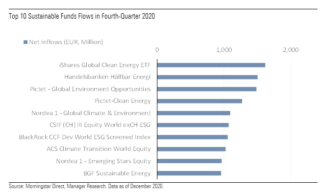 Top 10 sustainable fund flows in fourth-quarter 2020