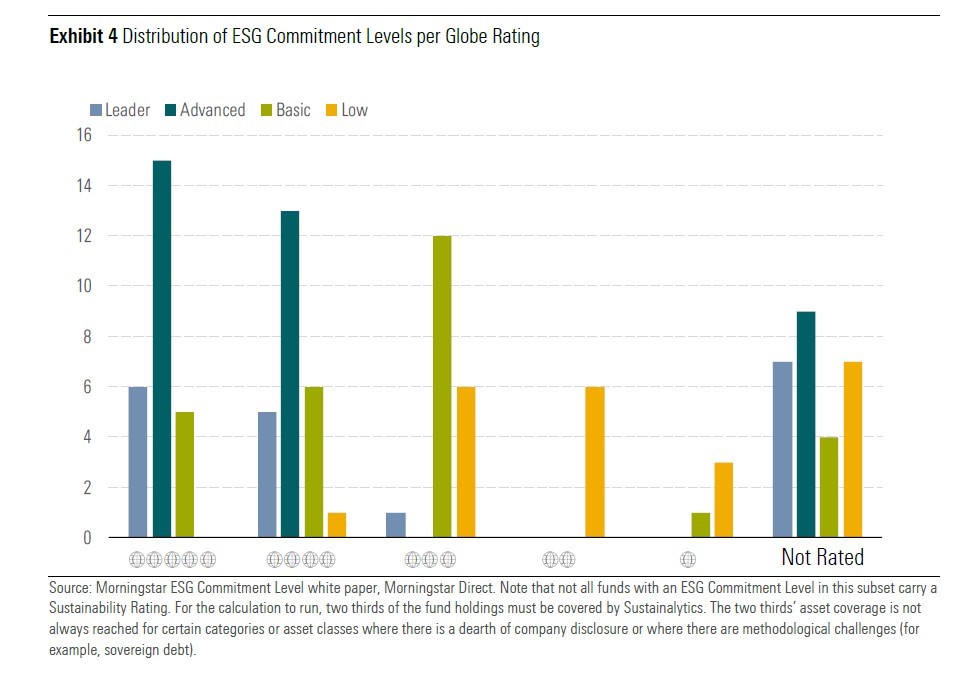 Distribuzione dell'ESG commitment level e dei globi Morningstar