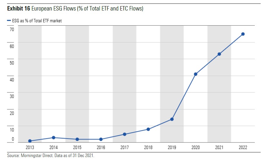 Flussi negli ETF ESG a confronto con il totale