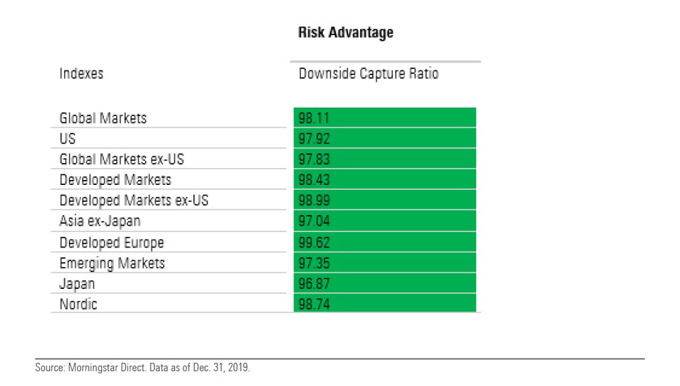 Confronto tra gli indici Morningstar low carbon risk e gli equivalenti “large-mid cap” tradizionali in base al downside capture ratio