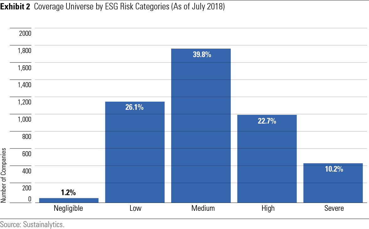 ESG Risk distribusjon