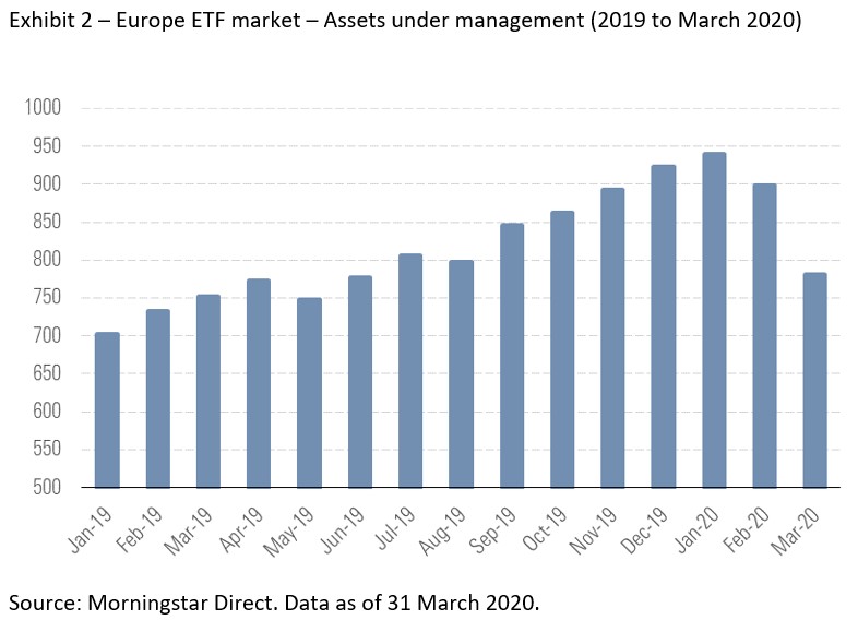 Patrimonio netto degli ETF europei a marzo 2020