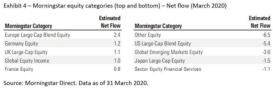 Categorie azionarie Morningstar: migliori e peggiori marzo 2020
