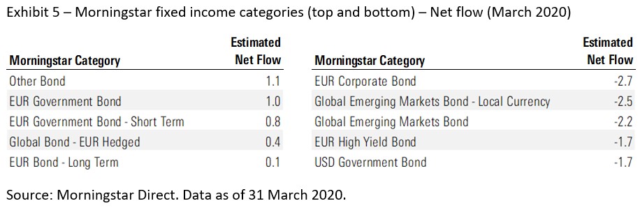 Categorie obbligazionarie Morningstar a marzo 2020