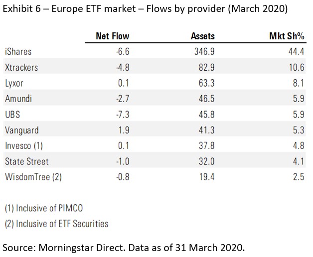Flussi per emittente di ETF in Europa a marzo 2020