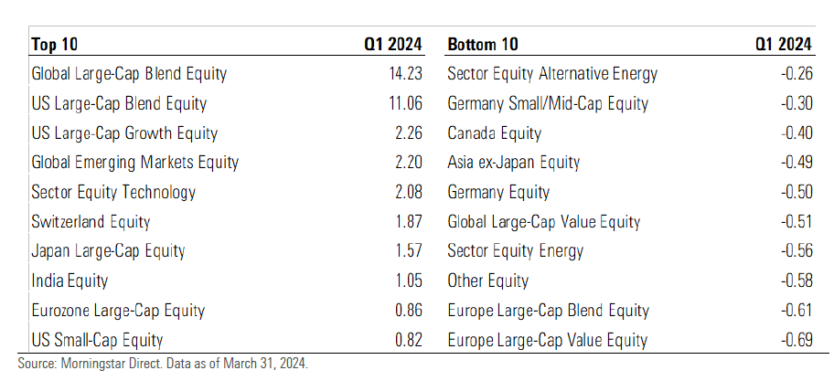 I migliori e peggiori ETF azionari nel primo trimestre 2024