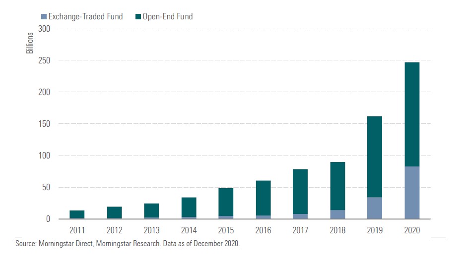 Crescita degli AUM nei fondi ESG europei nel 2020