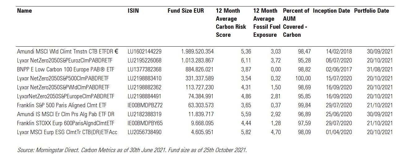 ETF che replicano i benchmark climatici dell’UE e hanno la designazione Morningstar Low carbon