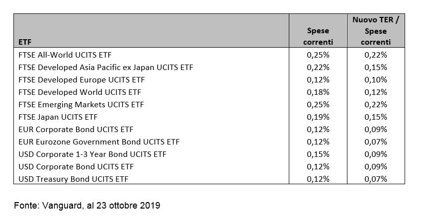 Riduzione dei costi degli ETF di Vanguard quotati in borsa italiana