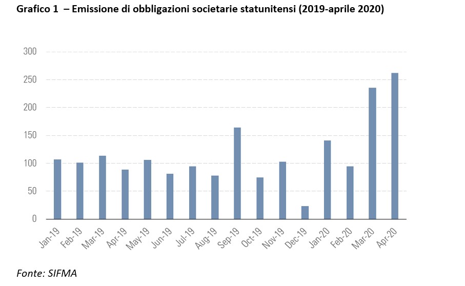 Emissione di obbligazioni societarie statunitensi (2019-aprile 2020)
