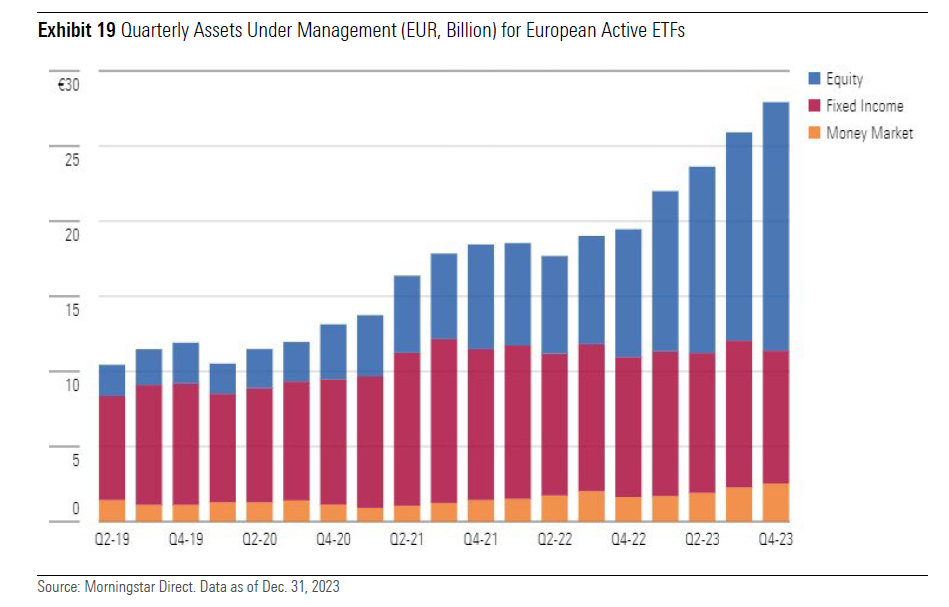 Crescita del patrimonio degli ETF attivi europei