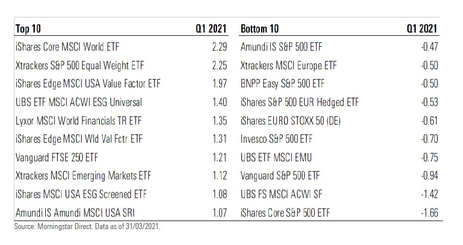 ETF al top per raccolta nel primo trimestre 2021