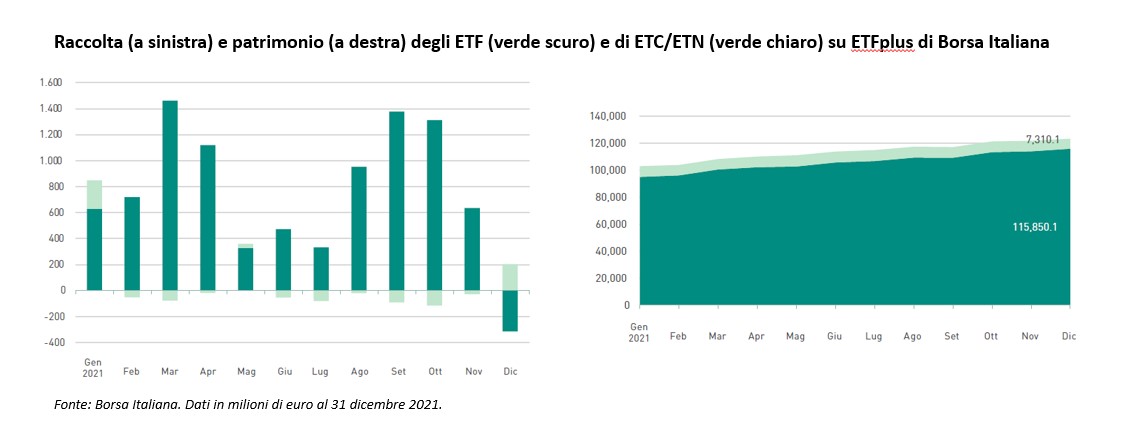 Raccolta e patrimonio degli ETF ed ETC/ETN in Italia 2021
