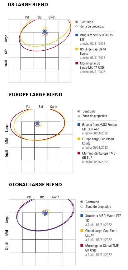 US Large Blend/Europe Large Blend/Global Large Blend
