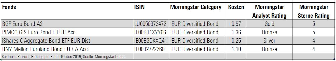 EUR diversified bond week