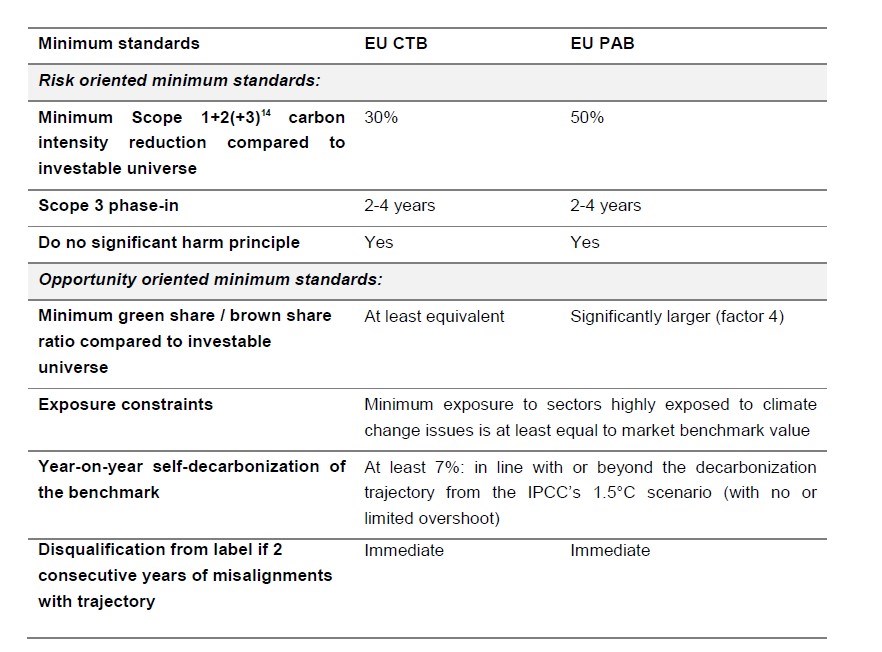 minimum standards of EU CTBs and EU PABs