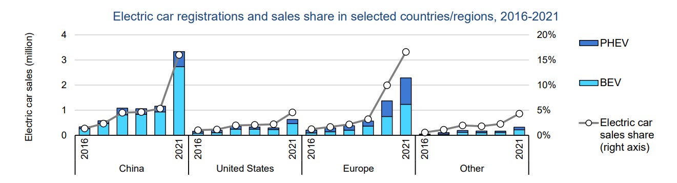 Le vendite di veicoli elettrici in alcune regioni/Paesi (206-2021)