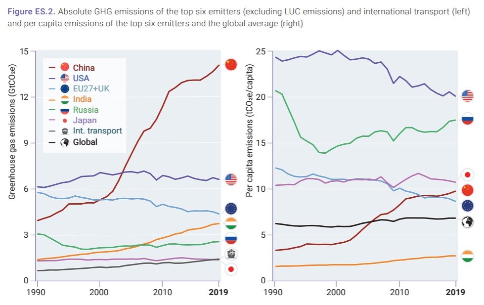 Eine Grafik zeigt die Emissionen von CO2 von ausgewählten Ländern - absolut und pro Kopf 