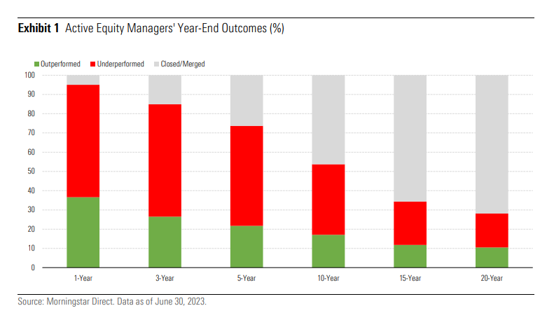 Active fund performance