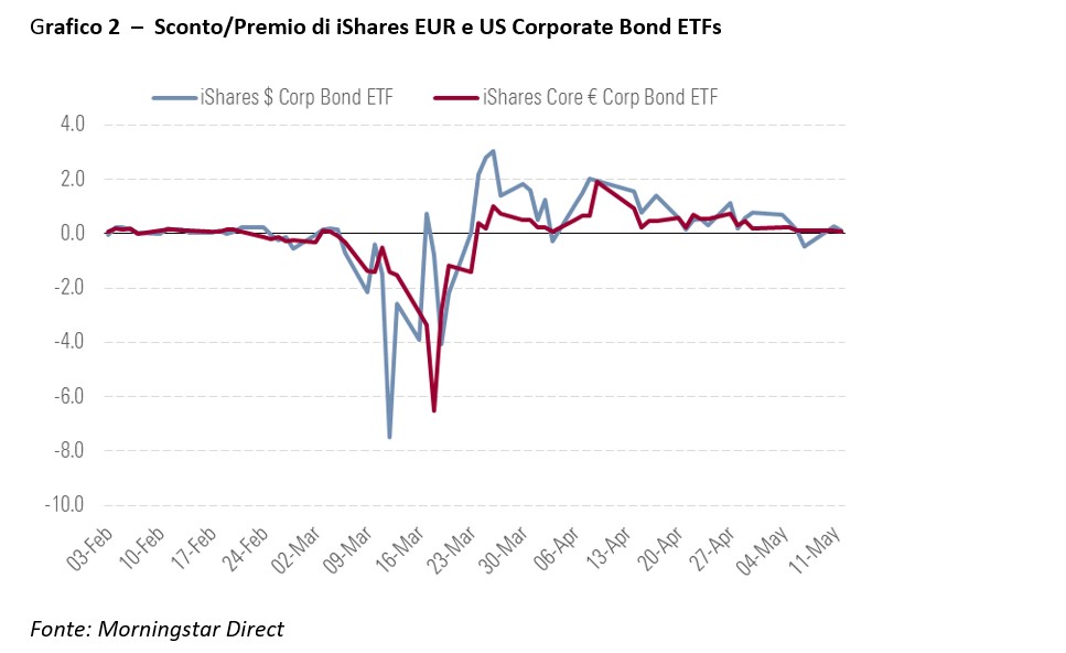 Sconto/Premio di iShares EUR e US Corporate Bond ETFs