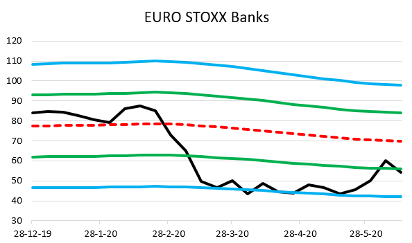 Euro Stoxx Banks