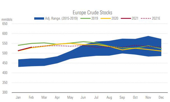 European crude stocks