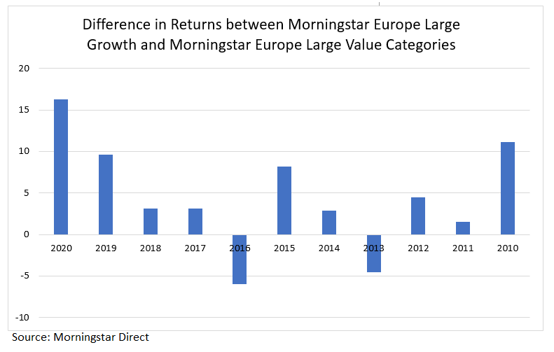 Gráfico de diferencias de rentabilidad entre la categoría Europe Large Growth y la categoría Large Value