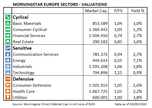 Europe Market Barometer Sectors Valuations Sep 2020