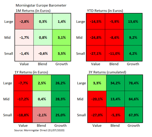 Europe Market Barometer Style Returns Jul 2020